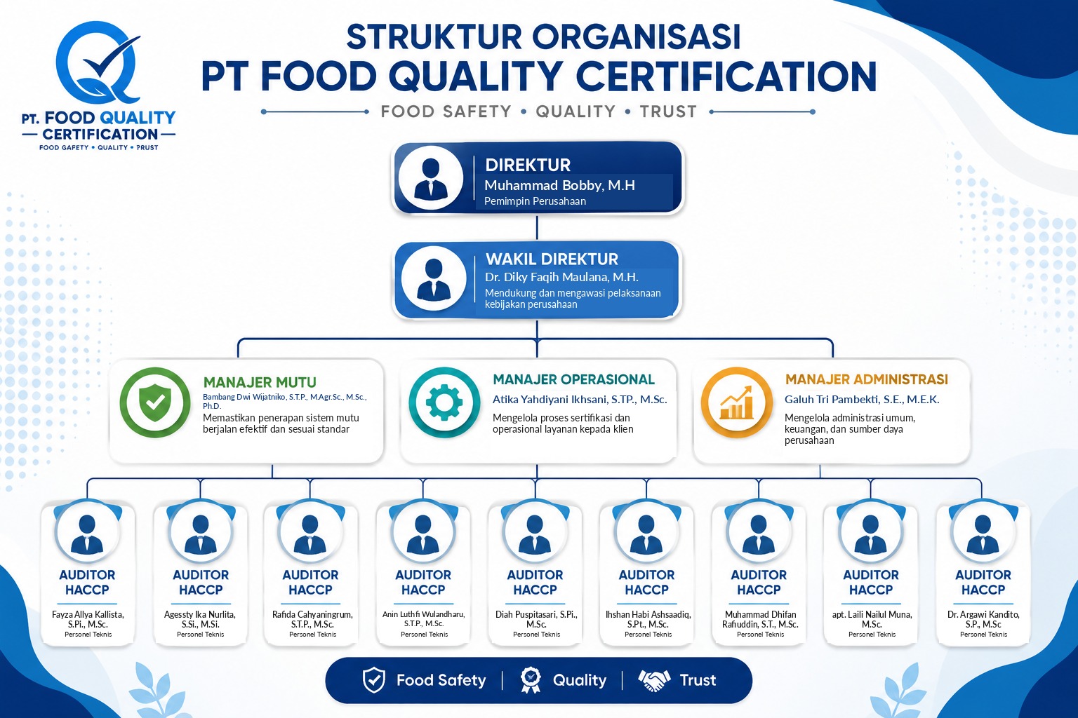 Struktur Organisasi PT Food Quality Certification